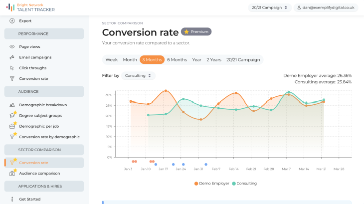 Conversion rate