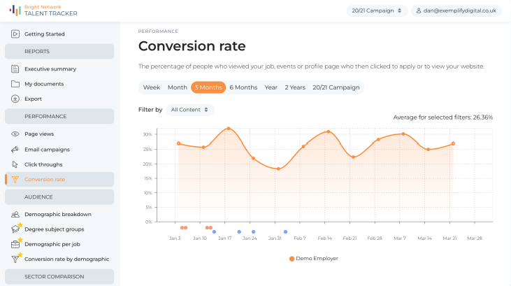 Conversion rate