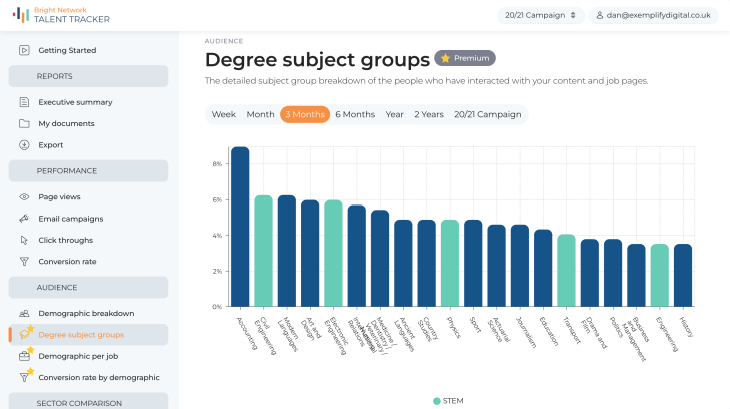 Degree subject groups