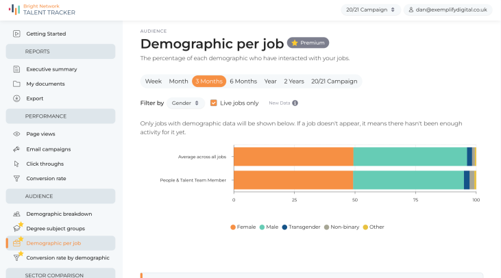 Demographic per job